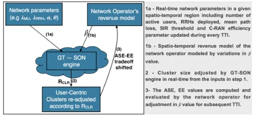 Fig. 2. GT-SON Framework in UCRAN