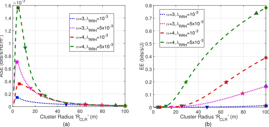 Fig. 3. (a) ASE and (b) EE at different β values when varying the λRRH and α. The NBS for each use case is shown separately for ASEand EE at β values of 0, 0.25, 0.5, 0.0.75 and 1 and denoted by ♦, ▲, ⋆ , ▼ and ■ respectively.