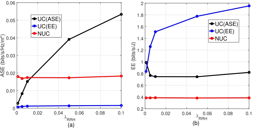 Fig. 5. (a) ASE and (b) EE comparison of UC(ASE), UC(EE) and NUC approaches with different RRH densities