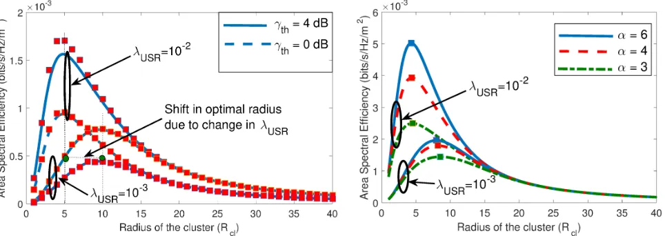 Fig. 3: Impact of Parametric variations on the area spectral efﬁciency of the UC-RAN. The red ■ markers in (a) correspond