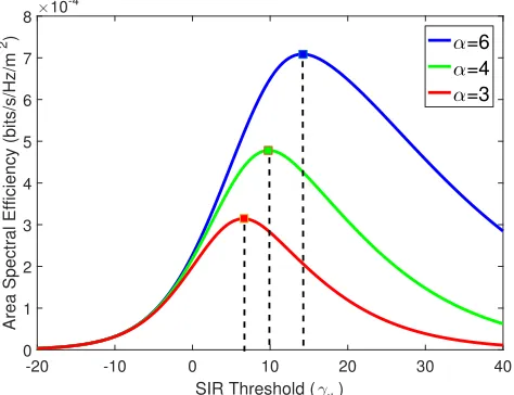 Fig. 5: Area spectral efﬁciency of the UC-RAN with varyingdesired SIR threshold with user density λUSR= 10−2,λCLR = 10−3 and Rcl = R∗cl.