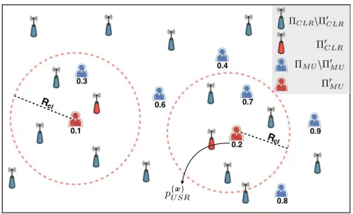 Fig. 2: User-centric RRH clustering in a UC-RAN. Eachscheduled user is served by a single RRH in its respectivecluster that maximizes its received SIR