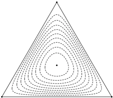Figure 1: Trajectories on which 27xyz is constant (ranging from 0.1 to 0.9).
