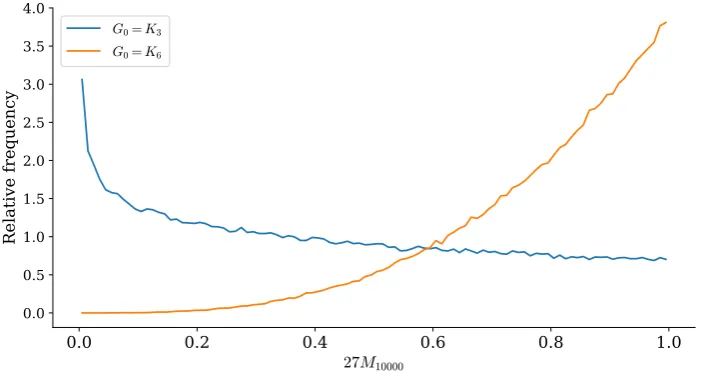 Figure 2: Distributions of the value of 27M10000 from two different starting graphs.