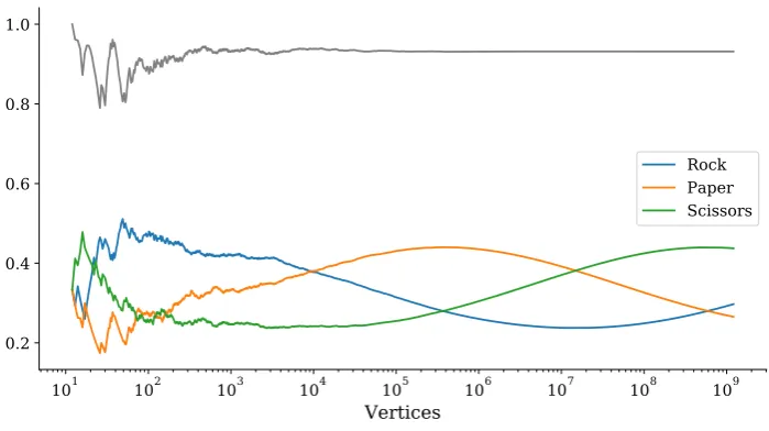 Figure 3: Evolution of Xn, Yn, Zn from a simulation, together with 27Mn (grey curve).