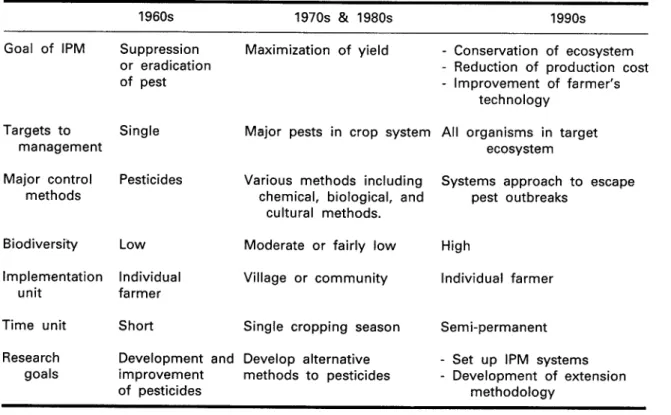 Table 3. Historical changes in the concept and issues of IPM