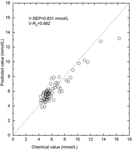 Figure 4.Relationship between the predicted values and the chemical values of glucose for thevalidation samples.