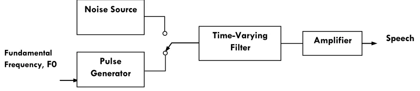 Figure 1 speech production model -- the basis for speech analysis 