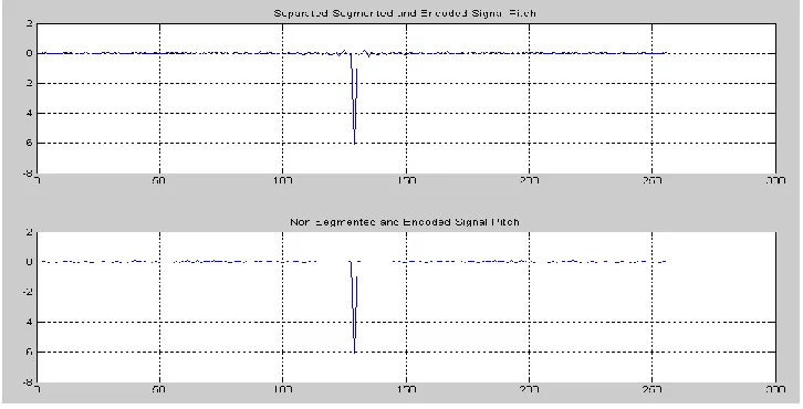 Figure 6: Segmented Speech Signal 