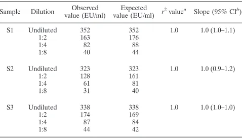 TABLE 5. IgG anti-PT ELISA accuracy results using WHOpertussis antiserum (human) reference reagent
