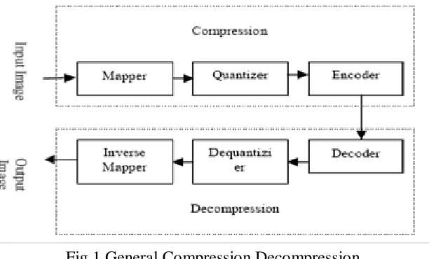 Fig 1 General Compression Decompression 