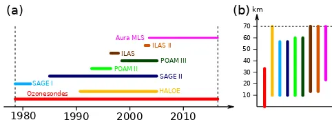 Figure 1. Temporal (a) and vertical coverage (b) of the differ-ent ozone data sources used to create the BSVertOzone database.Dashed lines in both parts of the ﬁgure denote the BSVertOzonedatabase temporal (1979–2016) and vertical boundaries (0–70 km).