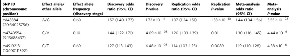Table 1 Replicating variants associated with DDH