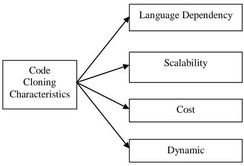 Figure 1 : Code Cloning Approaches These approaches are mainly based on the structural analysis of the programs so that the accurate code cloning will be 