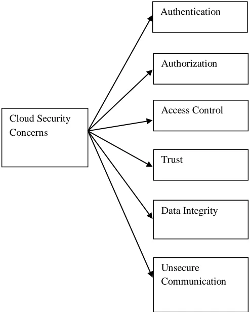Figure 1 : Security Concerns in Cloud System 