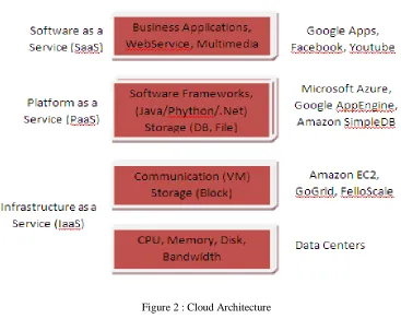 Figure 2 : Cloud Architecture 