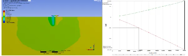 Figure 4.3, Case-II, Vertical displacement of both upward & downward. Legend; red = = 37..67 mm & blue = -76.778 mm