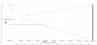 Figure 4.9.  Case -III, Graph showing the Moment vs deformation for both up & downward