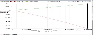 Figure 4.11. Case-IV Graph showing the Force vs displacement for both upward & downward 5 mm