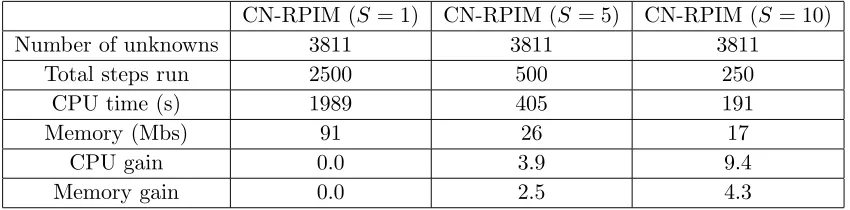 Table 1. Computational expenditure for 2-D rectangular ridged cavity.