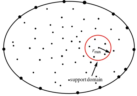 Figure 1. Discretized problem domain under study and the support domain of the node X.
