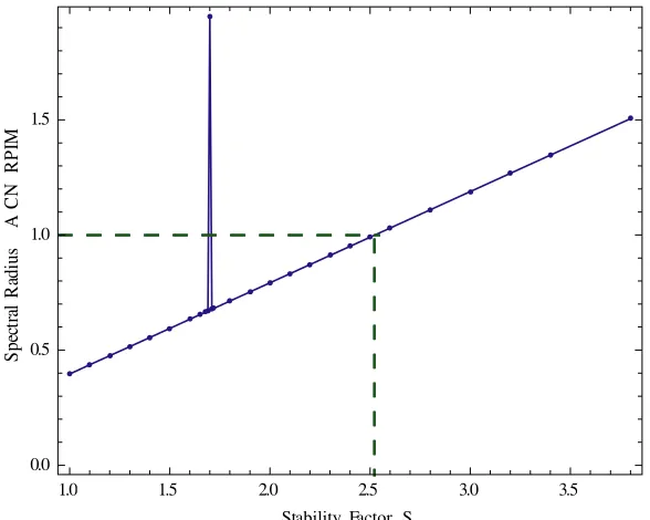 Figure 4. Normalized frequency domain ofrectangular cavity for diﬀerent stability limit factors Ez component at the observation point of the double ridged S.