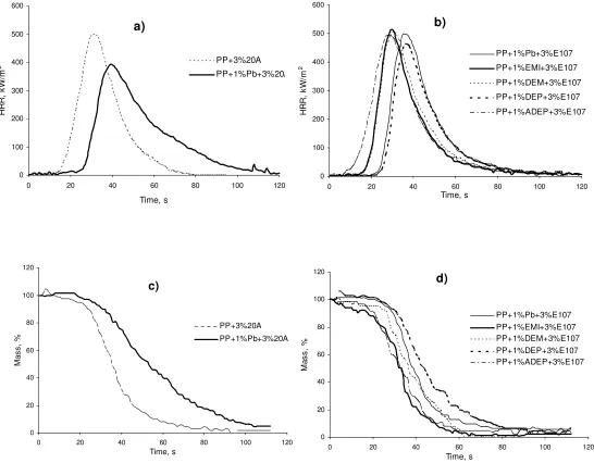 Figure 5. Cone calorimetric results for PP samples containing grafted PP and 20A and 