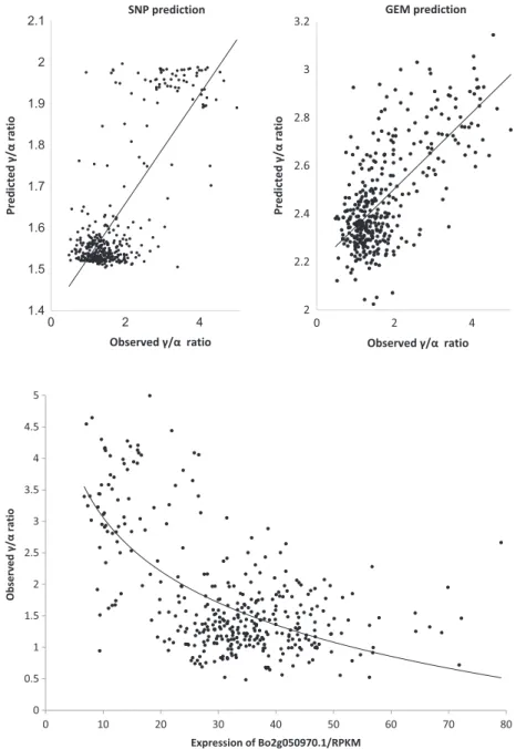 Figure 6. Relationship between the expression of Bo2g050970.1 in leaves and the c/a-tocopherol ratio in seeds