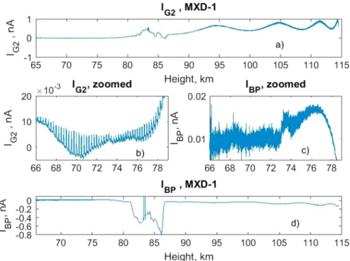 Figure 1. (a and d) The observed current I G2 and I BP for altitudes up to apogee. (b and c) Zoom in on the altitude range of the rare low summer echo layer