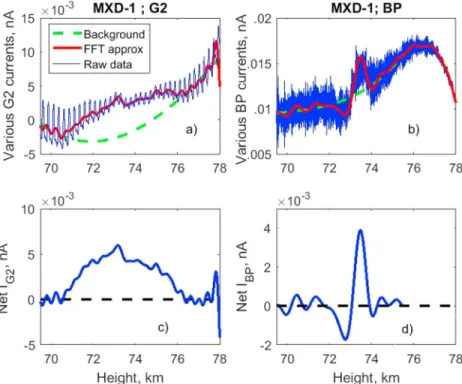 Figure 3. (a and b) The raw current to G2 and bottom impact plate (BP), respectively, the fast Fourier transform (FFT) approximations to the currents and the assumed background currents