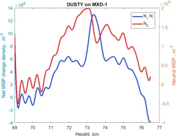 Figure 4. The dust charge density and the total number density N(0) of neu- neu-tral particles are shown