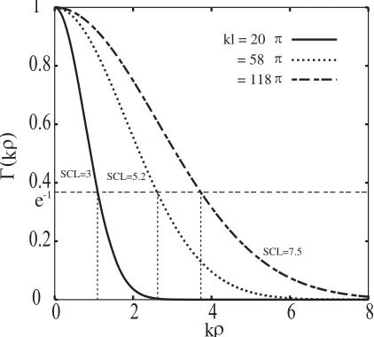Figure 2. The degree of spatial coherence of an incident wave about the cylinder.