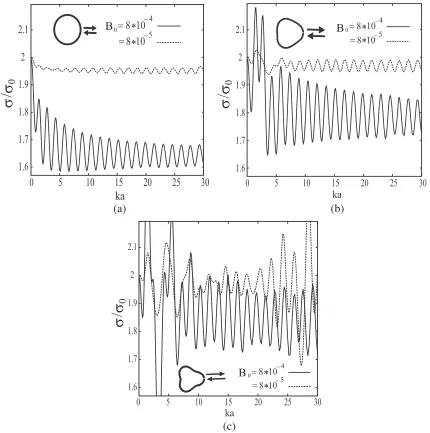 Figure 3. NRCS vs. target size for targets in random media for SCL = 3 where (a)(c) δ = 0, (b) δ = 0.1, δ = 0.2.