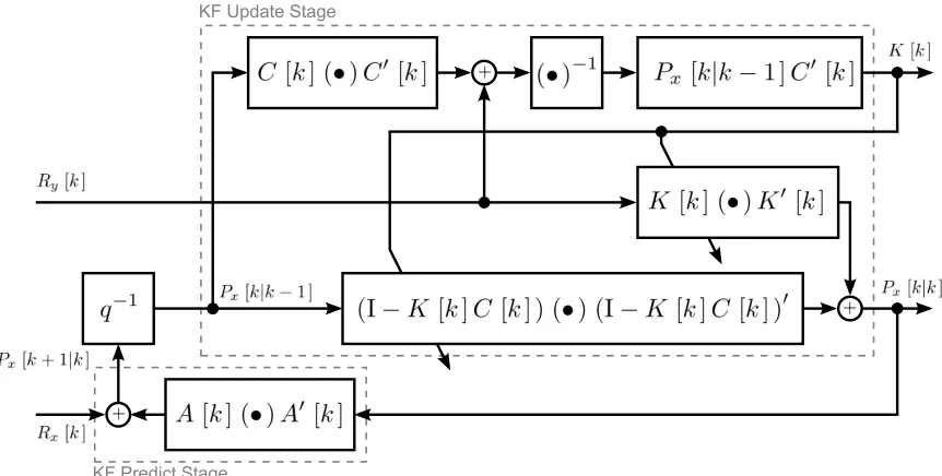 Figure 3.5: Combined Kalman gain equation in (3.15) as well as the a posterioripriori and a state estimation equations in (3.17) and (3.19) respectively; (•) indicates where theinput variable is substituted within the equation of the corresponding block.