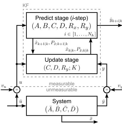 Figure 3.8: Connectivity between the system and the KF-based measurement predictionprocedure of Algorithm 3.2.