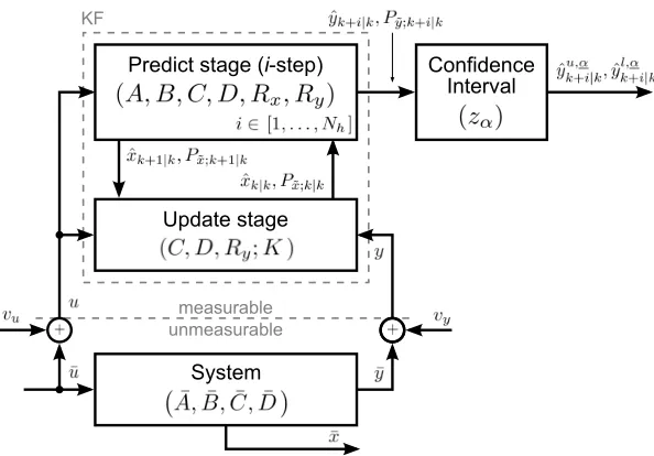 Figure 3.11: Connectivity between the KF-based measurement prediction as well as conﬁ-dence interval calculation procedures of Algorithm 3.3.