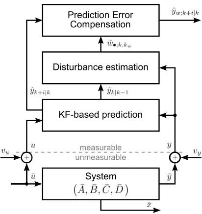 Figure 4.1: Disturbance estimation and prediction error compensation to complement theKF-based measurement prediction algorithms of Chapter 3.
