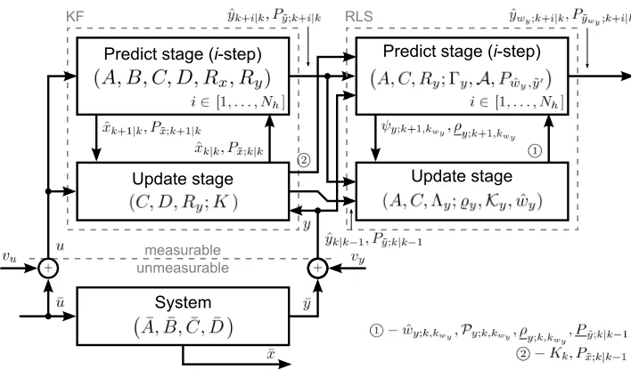 Figure 4.2: Connectivity between KF-based measurement prediction and the measurementdisturbance estimation and prediction error compensation procedure of Algorithm 4.1.