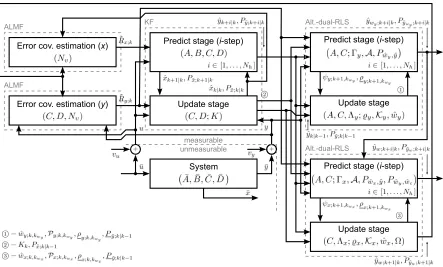 Figure 4.4: Connectivity between KF-based measurement prediction and the measurementdisturbance estimation procedure of Algorithm 4.1.