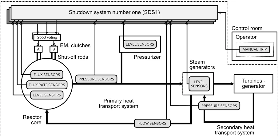 Figure 2.2: CANDU SDS1 safety parameters and related subsystems.