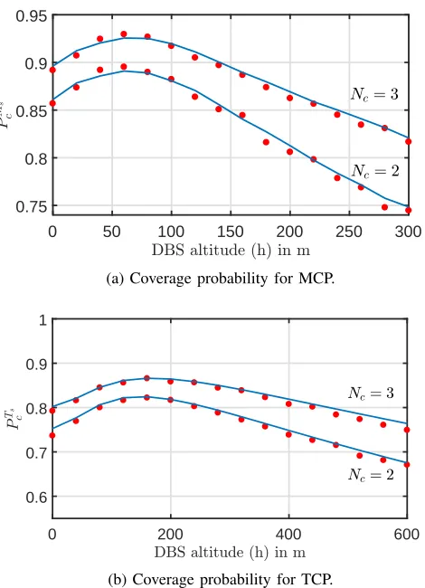 FIGURE 6: Original MBSs density is λ{destruction probability = 1 × 10−6. The po = 0.1