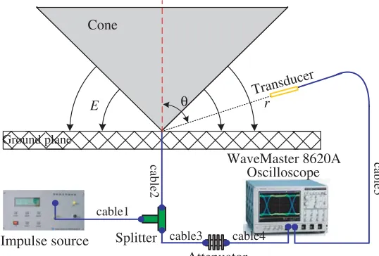 Figure 6. Experiment system.