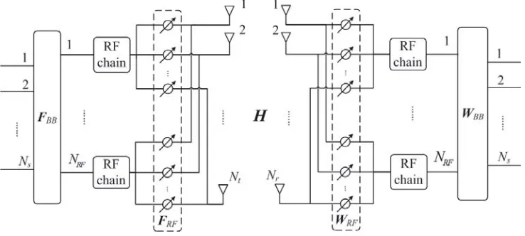 Figure 1. A single-user mm-Wave MIMO system with hybrid analog-digital precoder and combiner.