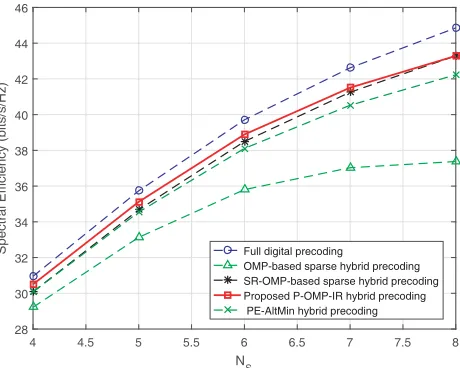 Figure 2. Spectral eﬃciencies given by diﬀerentalgorithms as functions of the number of RFchains NRF when SNR = 0 dB and Ns = 4.