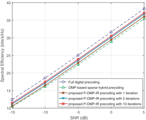 Figure 4.Residuals of the proposed hybridprecoding algorithm as functions of the iterations.