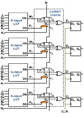 Fig. 2. Di = Qi ⊕ (Qi-1 · Qi-2...Q1 · Q0) for an incrementer and Di = Qi ⊕ (Qi-1 + Qi-2 + ..