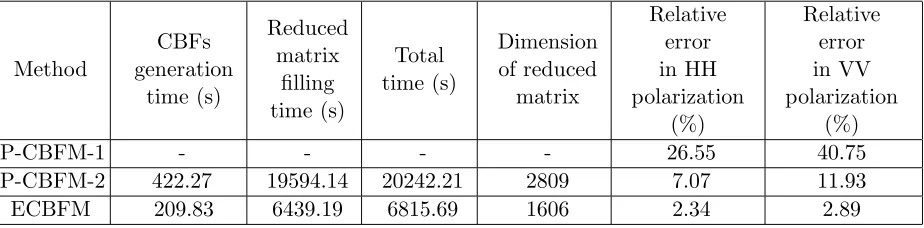 Table 2. The calculation time and relative error of two methods.