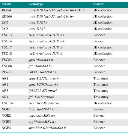 Table 2-1. S. pombe strains used in the study. 