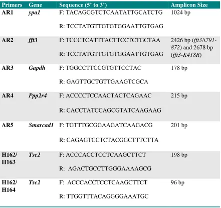 Table 2-2. Oligonucleotides used in the study. Complete forward (F) and reverse (R) primer sequences along with the size of the PCR products are shown