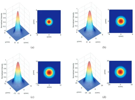 Figure 1.Normalized average intensity of the partially coherent Lorentz beam with w0y = 2 mmpropagating in oceanic turbulence